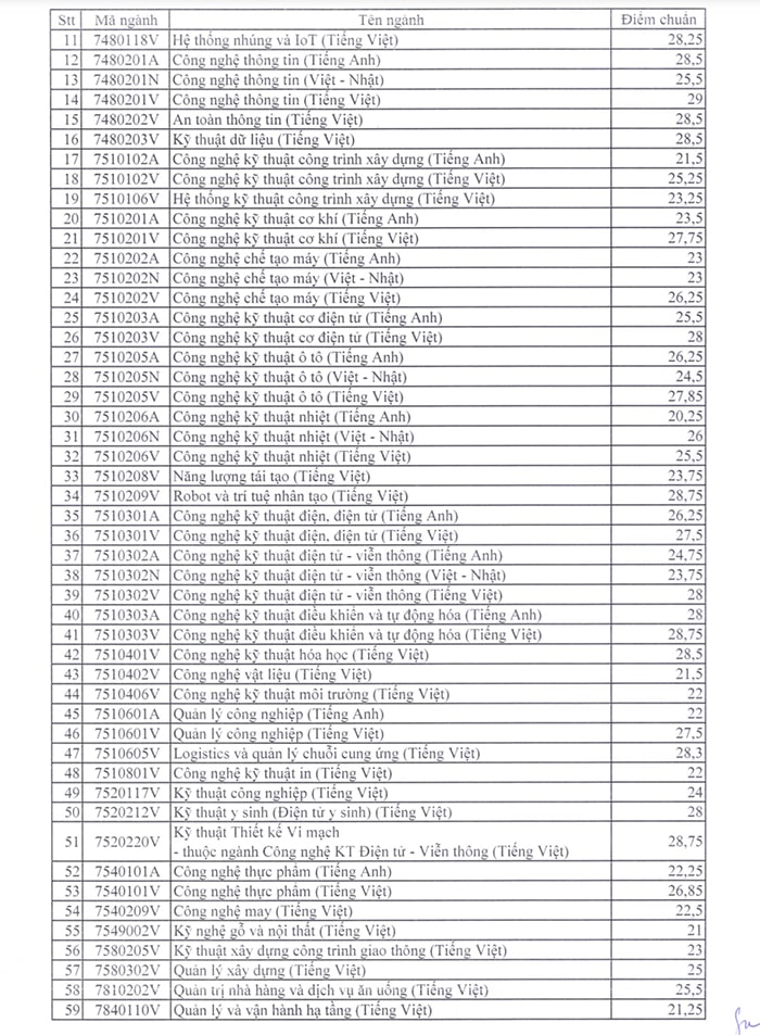Điểm chuẩn xét tuyển sớm Sư phạm kỹ thuật TP.HCM 2024