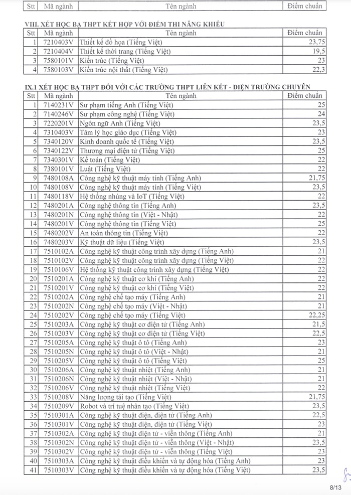 Điểm chuẩn xét tuyển sớm Sư phạm kỹ thuật TP.HCM 2024