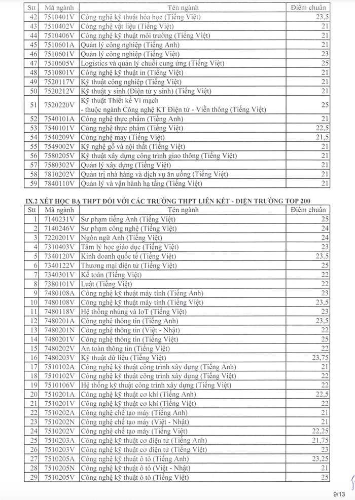 Điểm chuẩn xét tuyển sớm Sư phạm kỹ thuật TP.HCM 2024