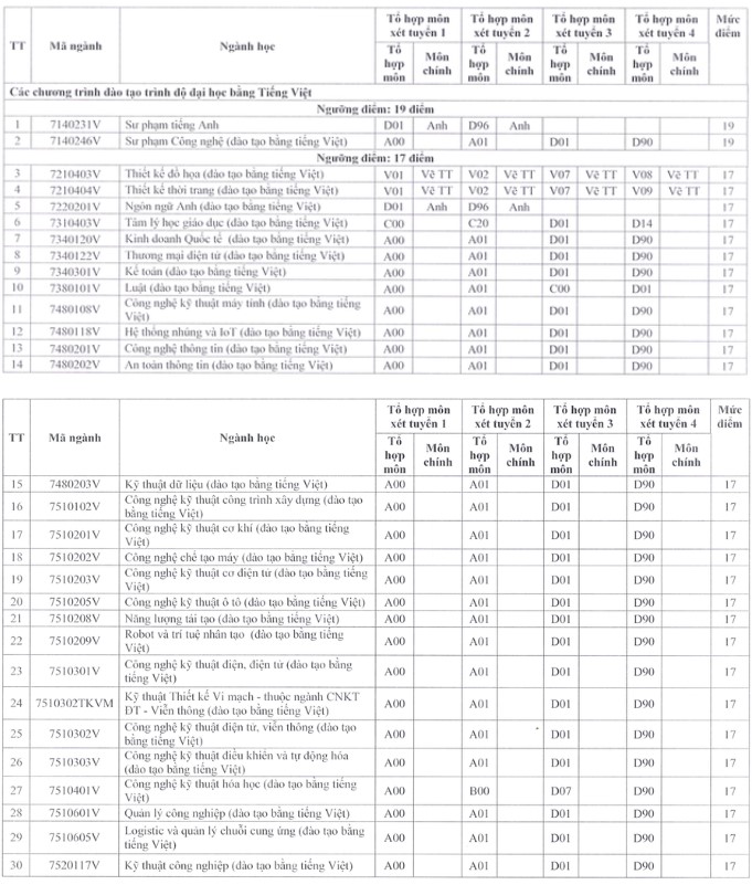 Điểm sàn đại học Sư phạm kỹ thuật TP.HCM 2024