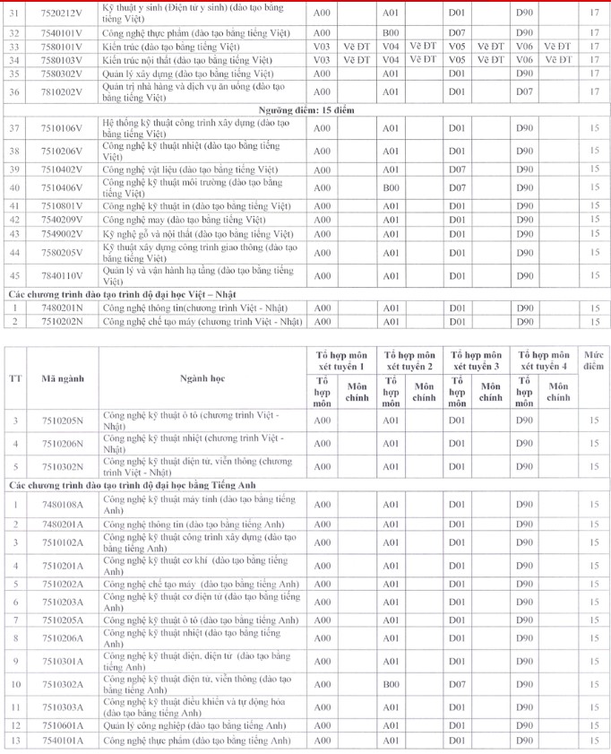 Điểm sàn đại học Sư phạm kỹ thuật TP.HCM 2024