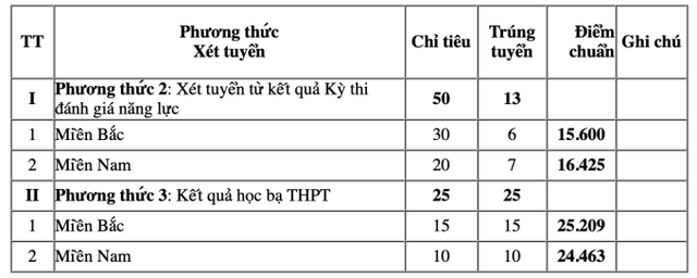 Điểm chuẩn xét tuyển sớm Trường Sĩ quan Công binh