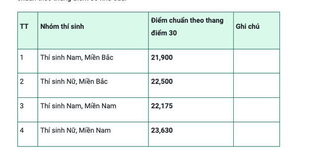 Điểm chuẩn ĐGNL Học viện Quân y 2024