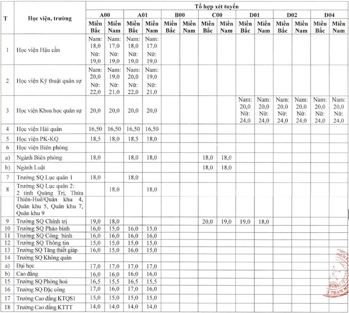 Điểm sàn tuyển sinh quân đội 2024