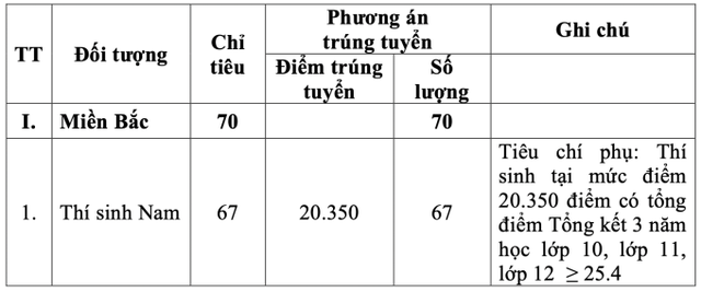 Học viện Kỹ thuật quân sự điểm chuẩn