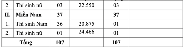 Học viện Kỹ thuật quân sự điểm chuẩn