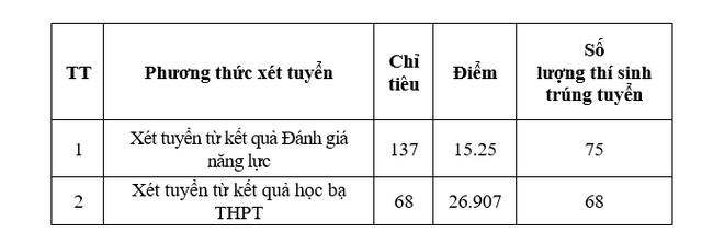 Điểm chuẩn Trường Sĩ quan Lục quân 1