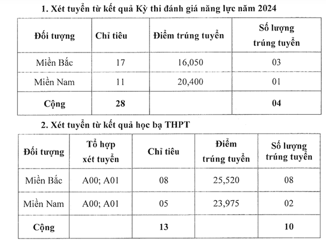 Điểm chuẩn trúng tuyển sớm Trường sĩ quan Tăng thiết giáp
