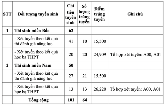 Điểm chuẩn xét tuyển sớm Trường Sĩ quan Thông tin