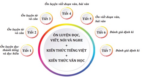 Bản Nội dung tự bồi dưỡng Bộ sách Chân trời sáng tạo lớp 5