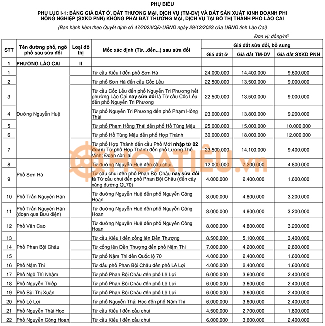 Bảng giá đất tỉnh Lào Cai năm 2024