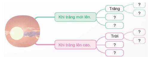 Quan sát, tìm ý cho bài văn tả phong cảnh trang 17