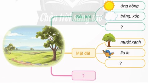 Nhớ lại một cảnh đẹp ở quê hương em hoặc nơi em ở và ghi lại những điều em đã quan sát được