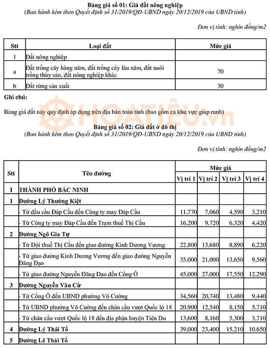Bảng giá đất tỉnh Bắc Ninh 2024
