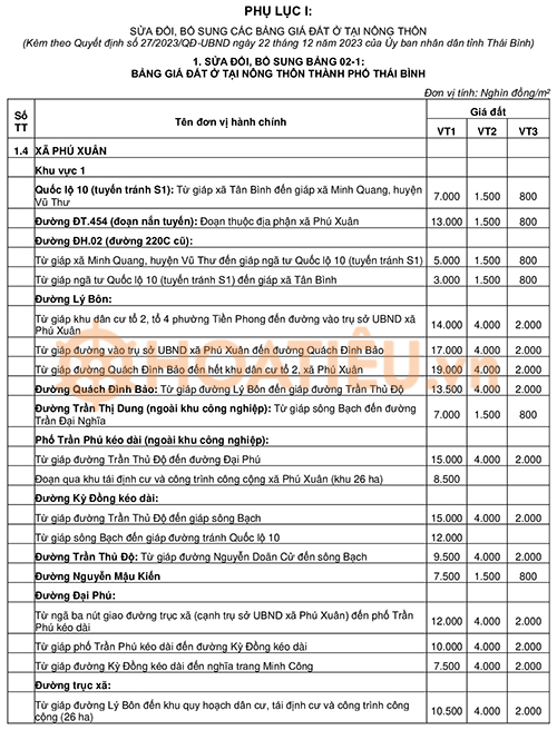 Bảng giá đất tỉnh Thái Bình 2024