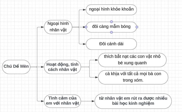 Viết đoạn văn giới thiệu một nhân vật văn học mà em yêu thích