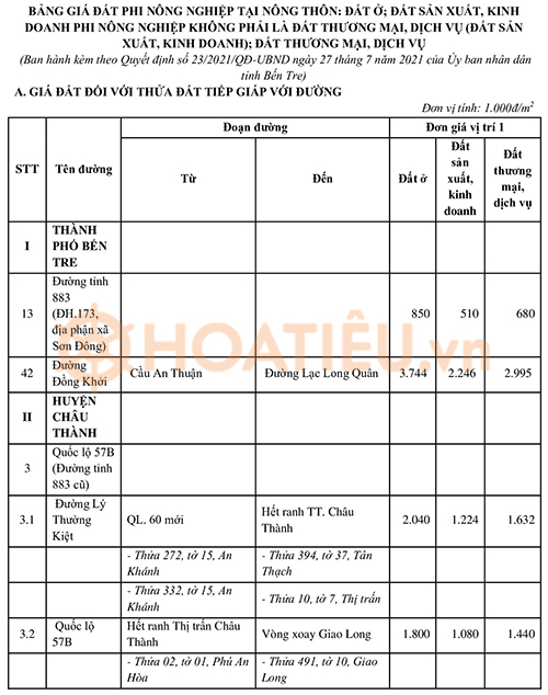 Bảng giá đất tỉnh Bến Tre 2024
