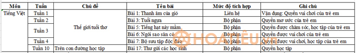 Kế hoạch tích hợp Quyền con người lớp 5