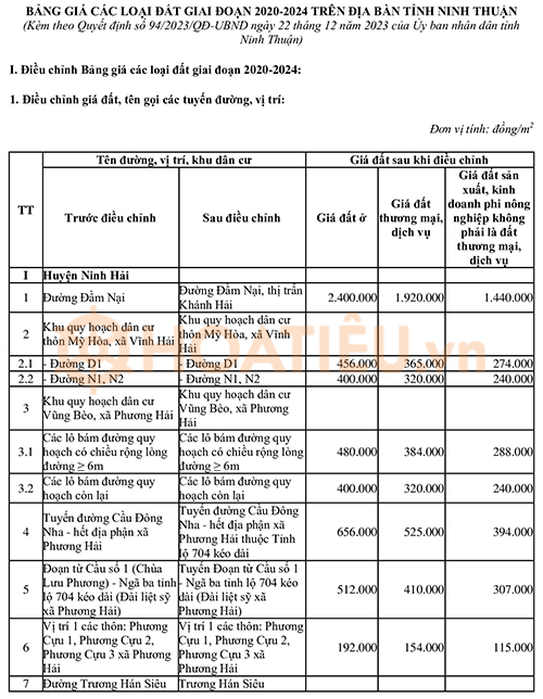 Bảng giá đất tỉnh Ninh Thuận 2024