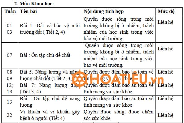Tích hợp Quyền con người môn Khoa học lớp 5 Cánh Diều
