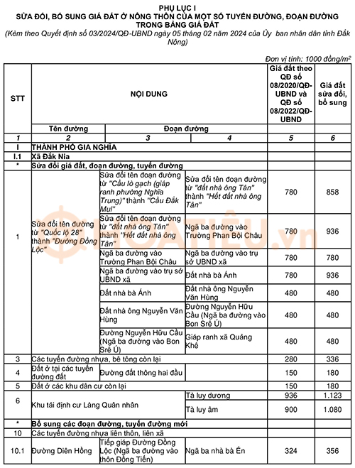 Bảng giá đất Đắk Nông 2024