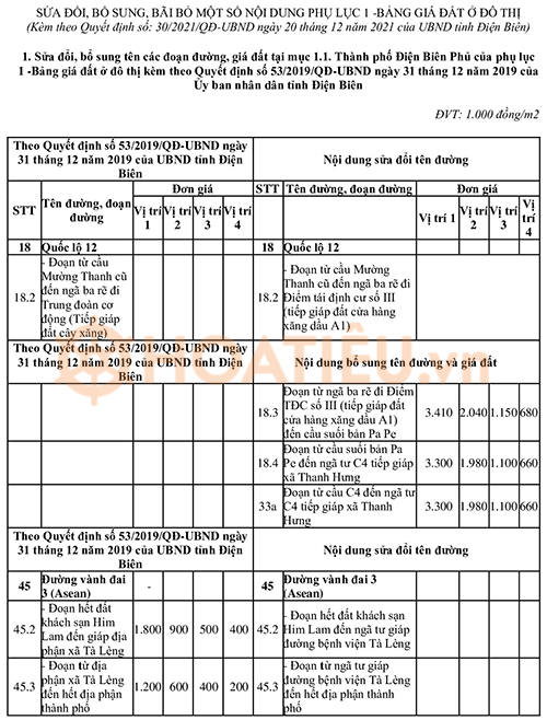 Bảng giá đất tỉnh Điện Biên năm 2024
