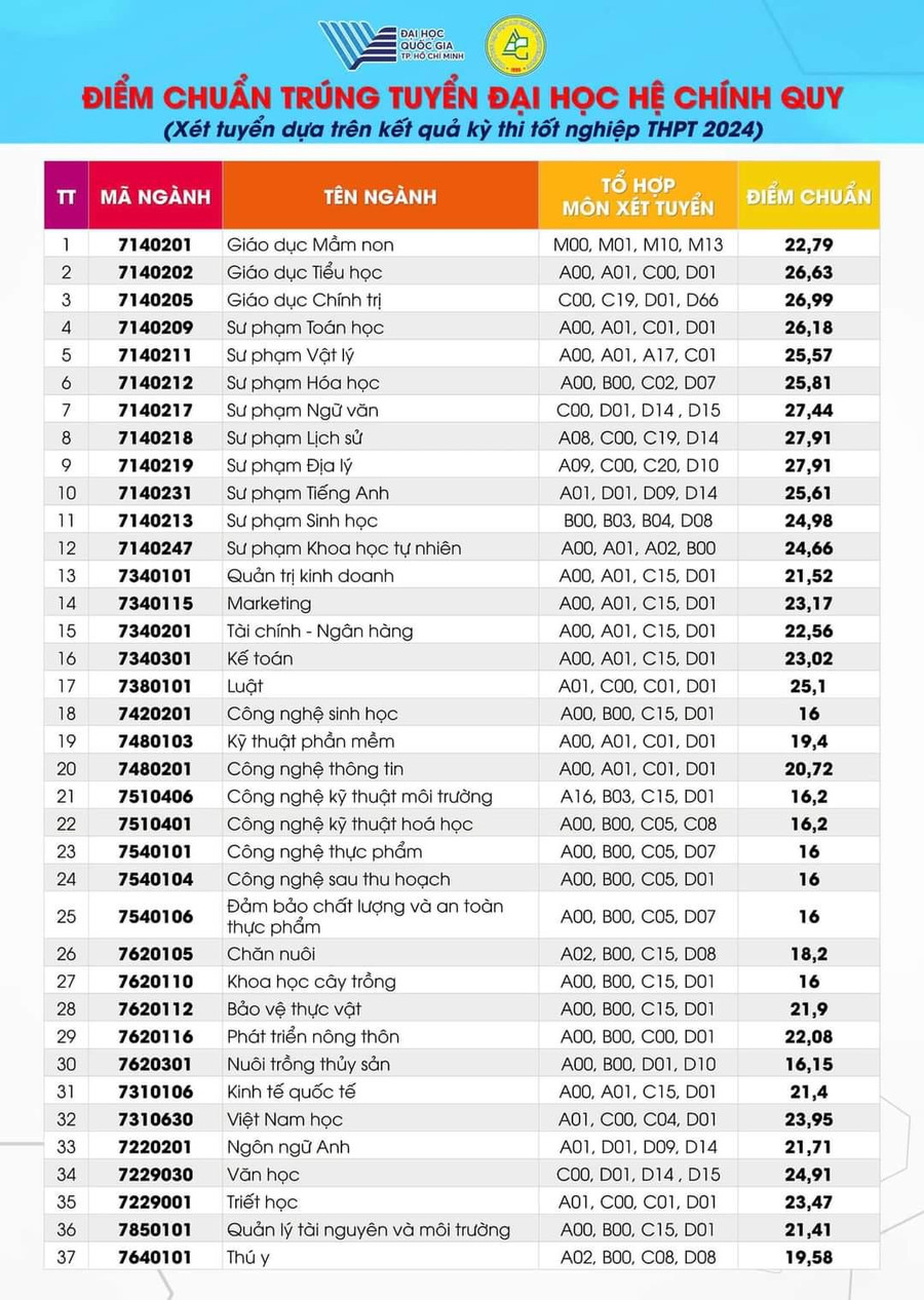 Điểm chuẩn Đại học An Giang 2024 mới nhất