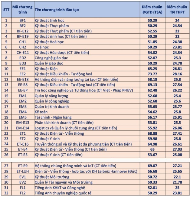 Điểm chuẩn Đại học Bách khoa Hà Nội 2024