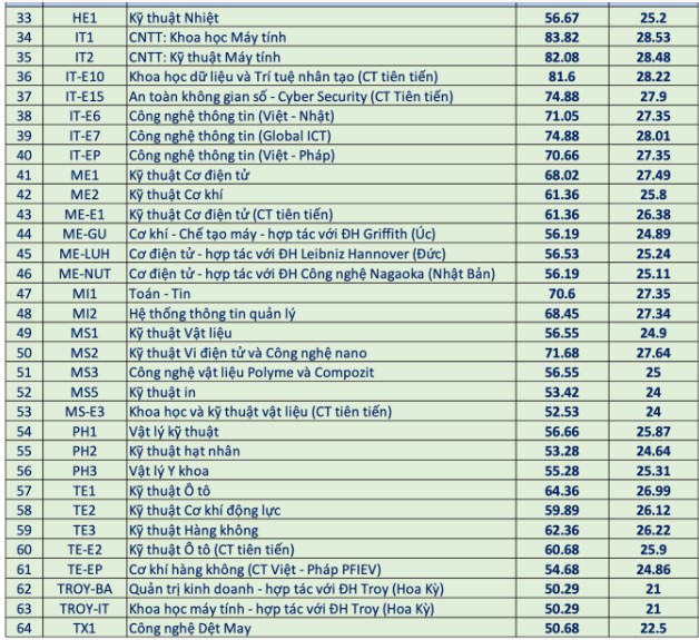 Điểm chuẩn Đại học Bách khoa Hà Nội 2024
