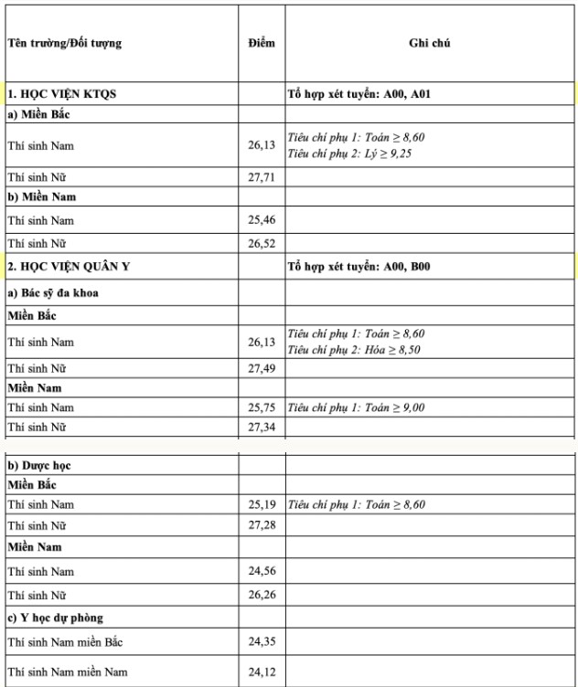 Điểm chuẩn các trường Quân đội 2024