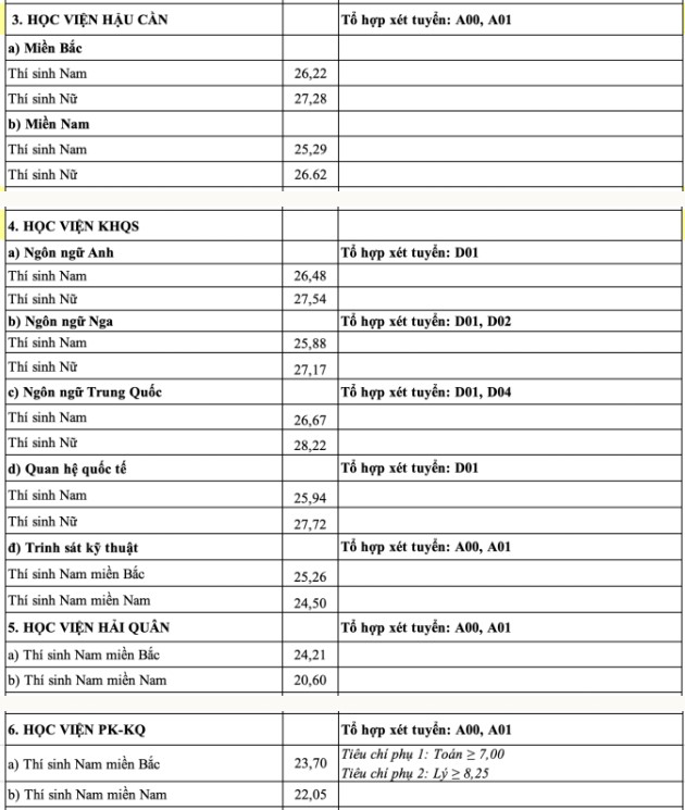 Điểm chuẩn các trường Quân đội 2024