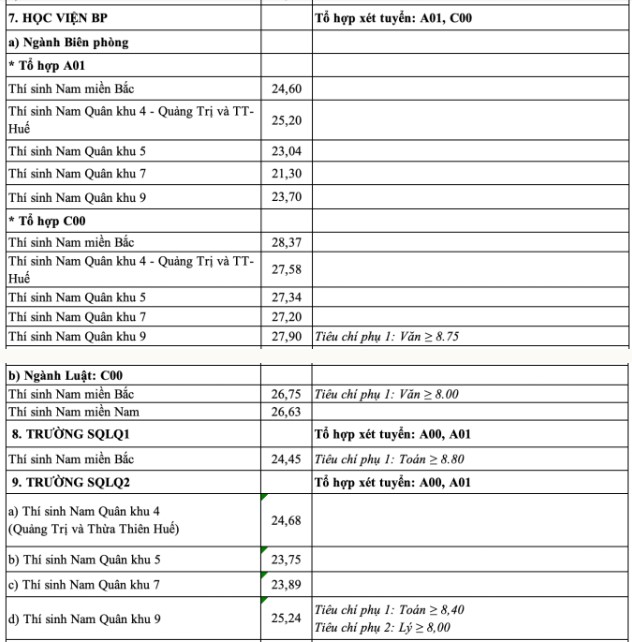Điểm chuẩn các trường Quân đội 2024