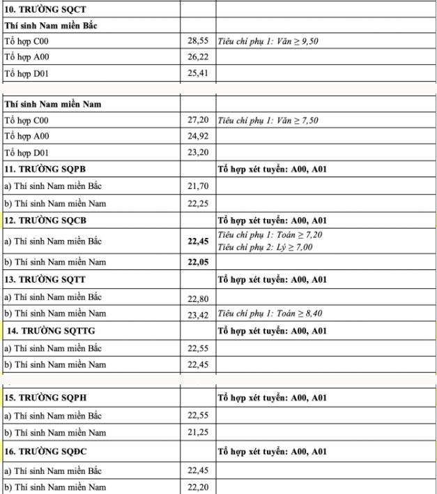 Điểm chuẩn các trường Quân đội 2024