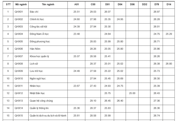 Điểm chuẩn Khoa học xã hội và Nhân văn Hà Nội 2024