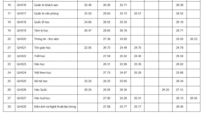 Điểm chuẩn Khoa học xã hội và Nhân văn Hà Nội 2024