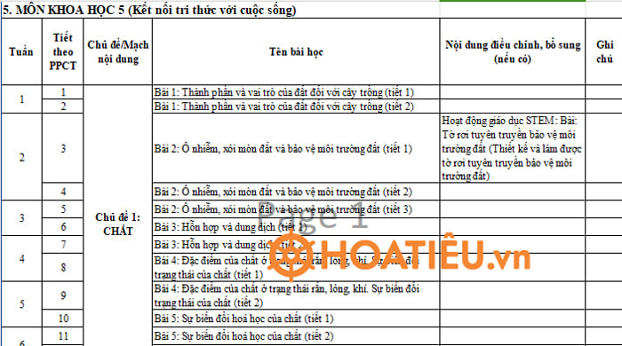 Kế hoạch dạy tích hợp môn Khoa học lớp 5