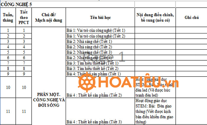 Kế hoạch dạy tích hợp môn Công nghệ lớp 5