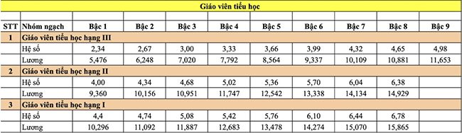 Lương giáo viên Tiểu học 1/7/2024