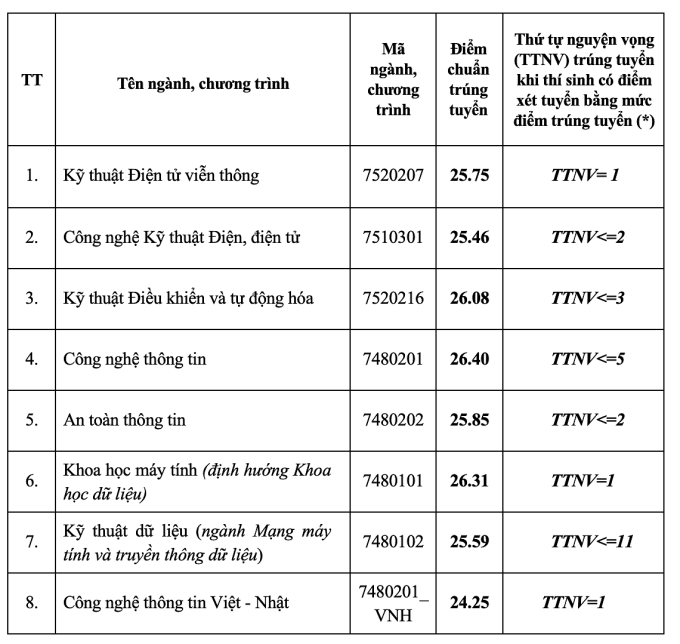 Điểm chuẩn Học viện Bưu chính viễn thông 2024