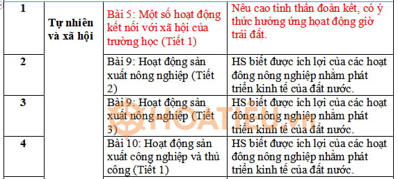 Kế hoạch tích hợp Quốc phòng an ninh TNXH 3 Cánh Diều