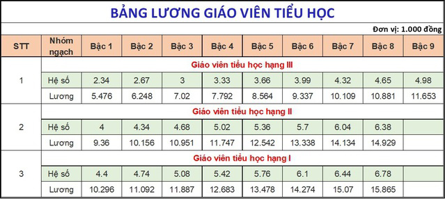 Bảng lương giáo viên tiểu học từ 1/7/2024