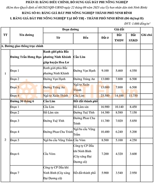 Bảng giá đất Ninh Bình 2024
