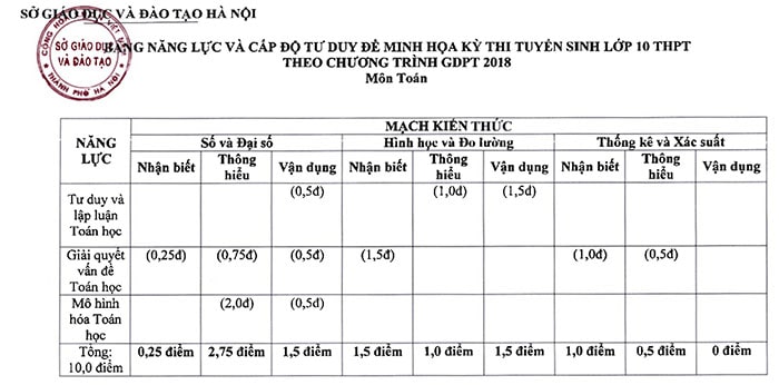  Cấu trúc đề thi vào lớp 10 môn Toán Hà nội 2025