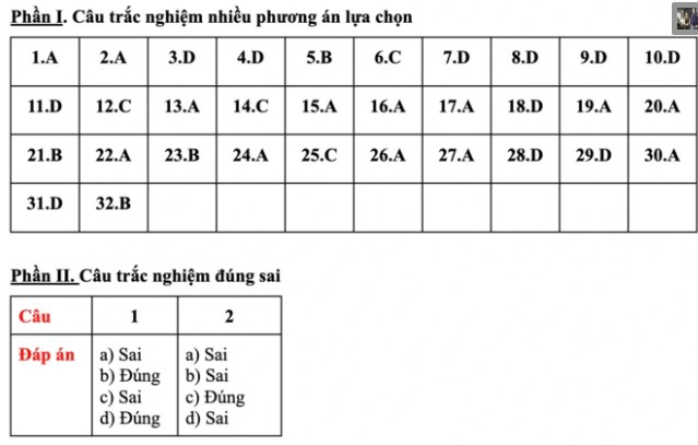 Đáp án đề minh họa vào lớp 10 Hà Nội môn Lịch sử Địa lí