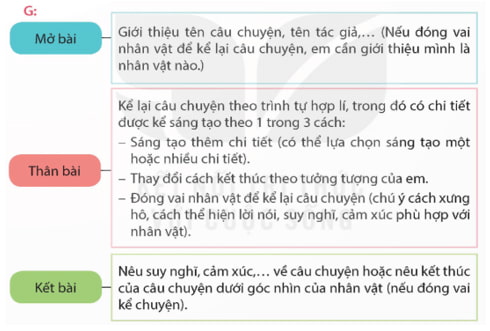 Lập dàn ý cho bài văn kể chuyện sáng tạo