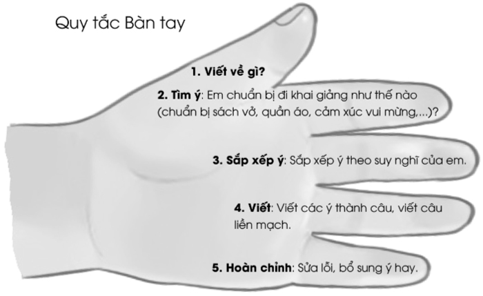 Sơ đồ tư duy kể về việc em chuẩn bị đi khai giảng