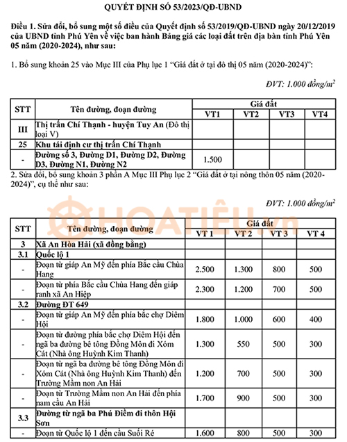 Bảng giá đất Phú Yên 2024