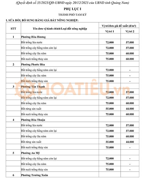 Bảng giá đất Quảng Nam 2024