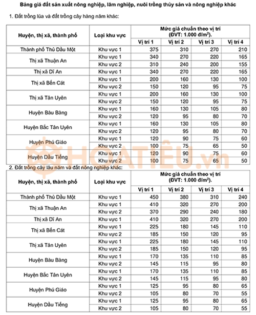Bảng giá đất Bình Dương 2024