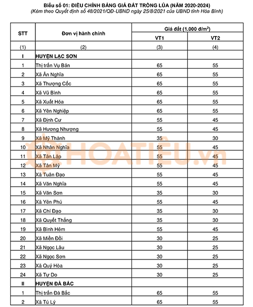 Quyết định 48 UBND tỉnh Hòa Bình